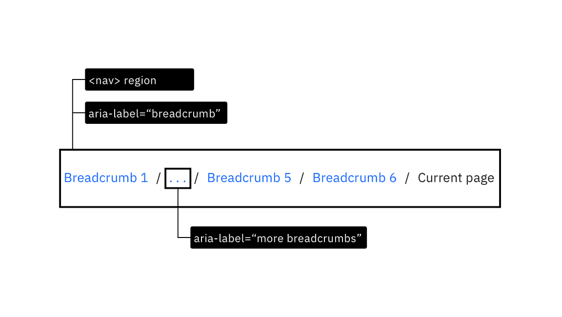 aria-label designates the navigation region 'breadcrumb' and the ellipsis button 'more breadcrumbs’